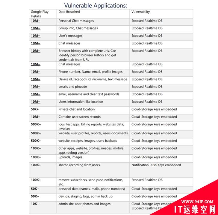 23个APP开发人员错误配置第三方服务致1亿用户数据泄露