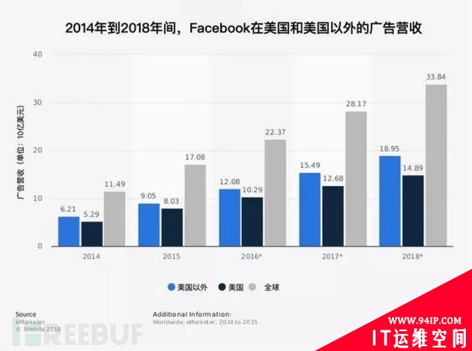 Facebook数据造假，竟涉及多家中国公司