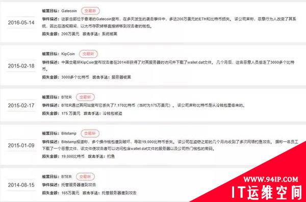 黑客再发起“假充值”攻击，这次他们想要的是EOS