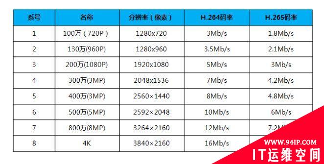 1000路大型监控系统该如何设计？