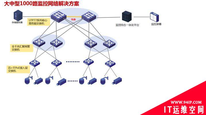 1000路大型监控系统该如何设计？