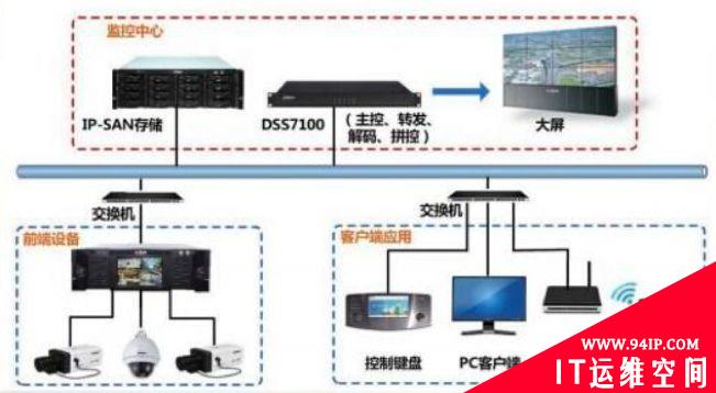 1000路大型监控系统该如何设计？