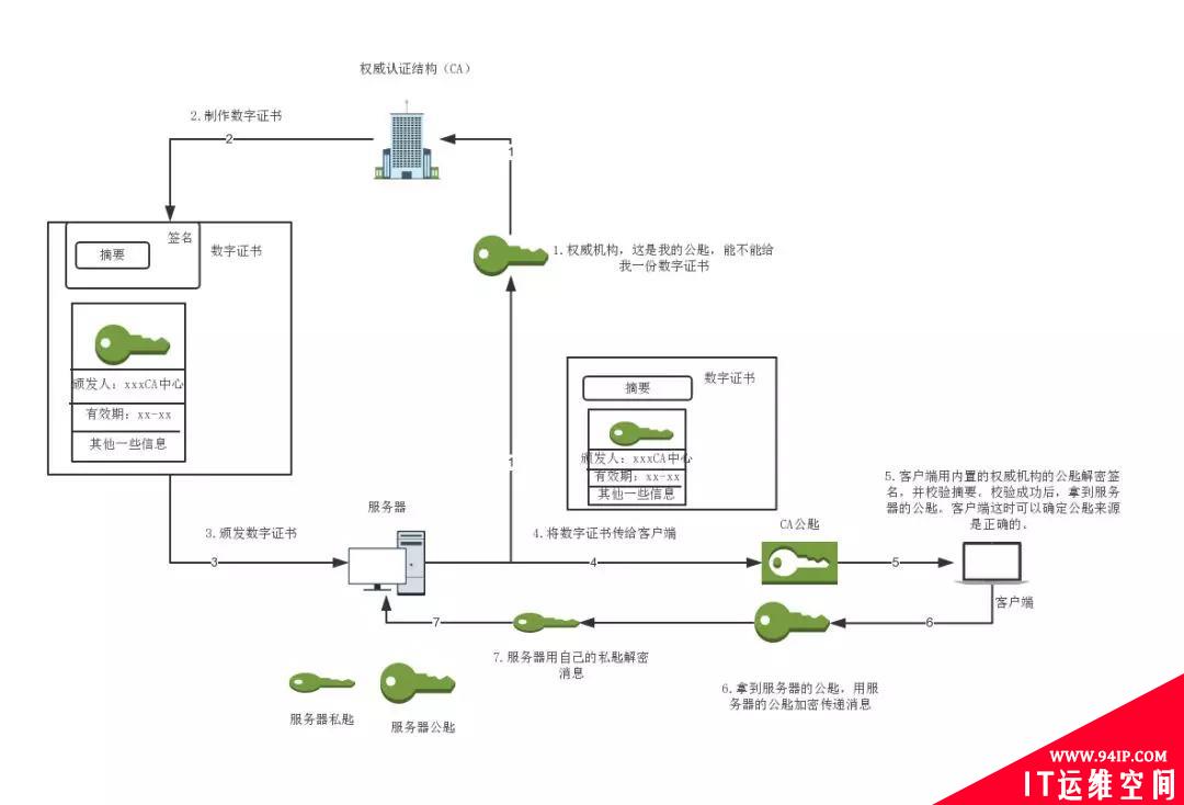 一篇文读懂HTTPS及其背后的加密原理