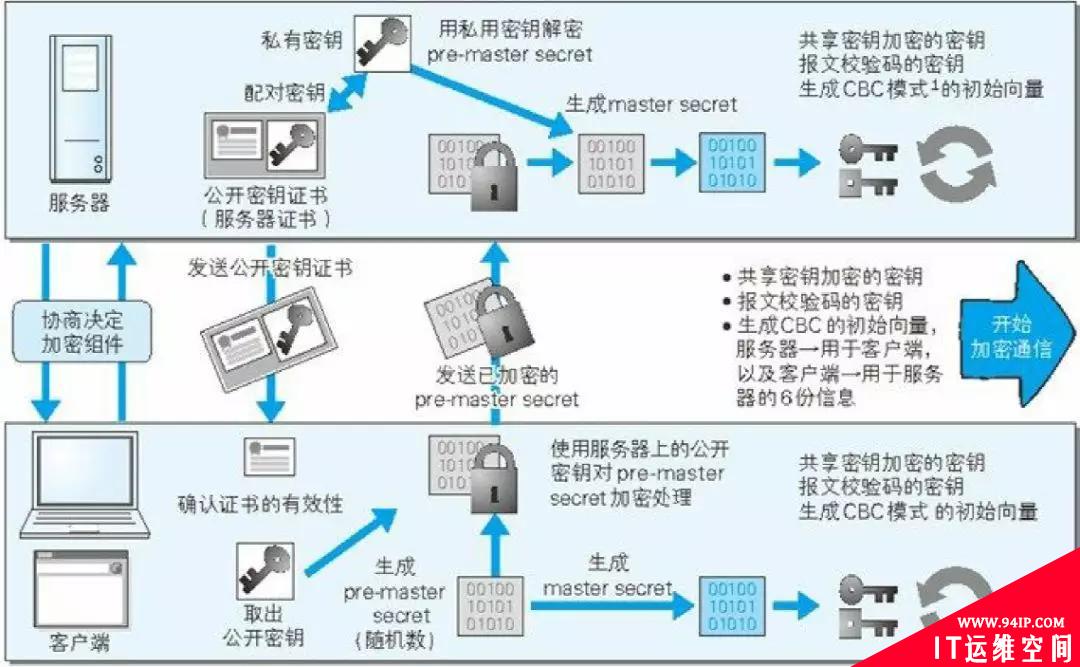 一篇文读懂HTTPS及其背后的加密原理