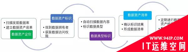 保护公民信息 防止数据泄露，从数据资产梳理开始
