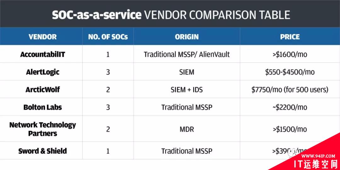 怎样评估安全运营中心即服务(SOCaaS)？