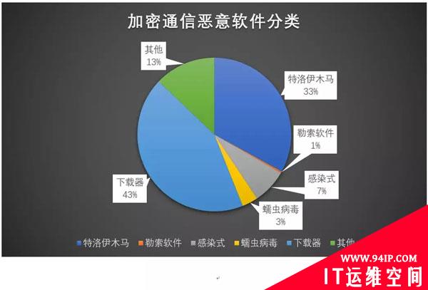 恶意软件加密通信概要分析