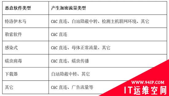 恶意软件加密通信概要分析