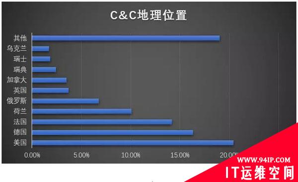 恶意软件加密通信概要分析