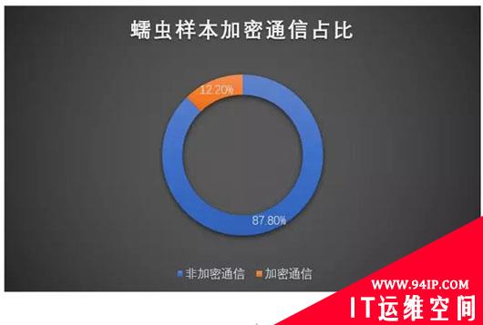 恶意软件加密通信概要分析
