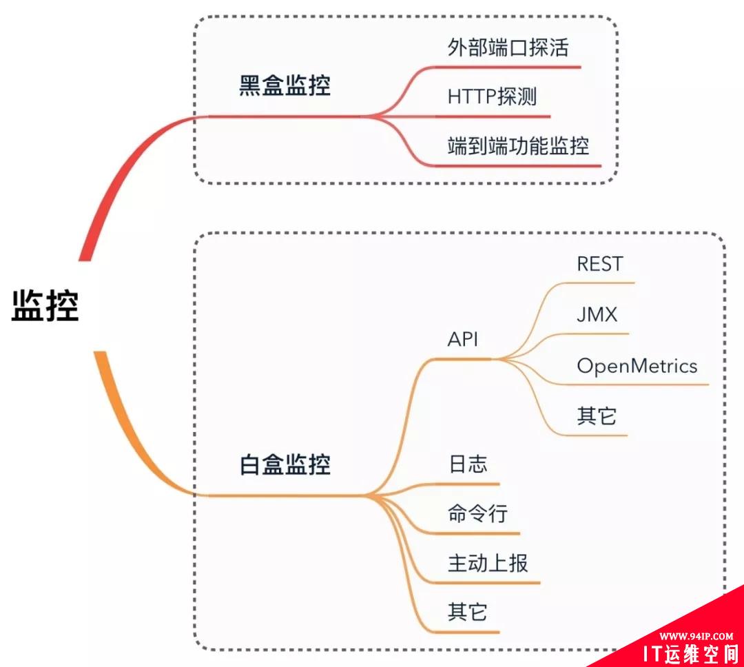 运维监控的秘籍，盘它！