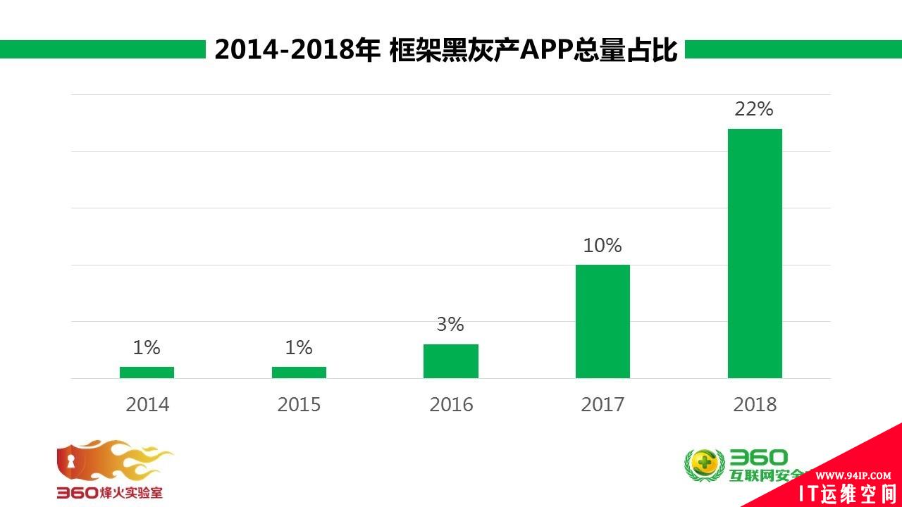 黑灰产的廉价“温床”—— APP生成框架