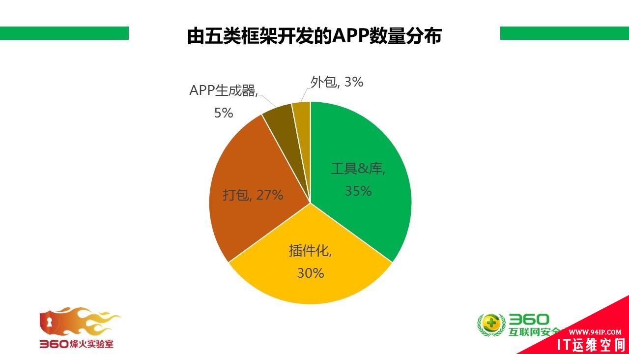 黑灰产的廉价“温床”—— APP生成框架