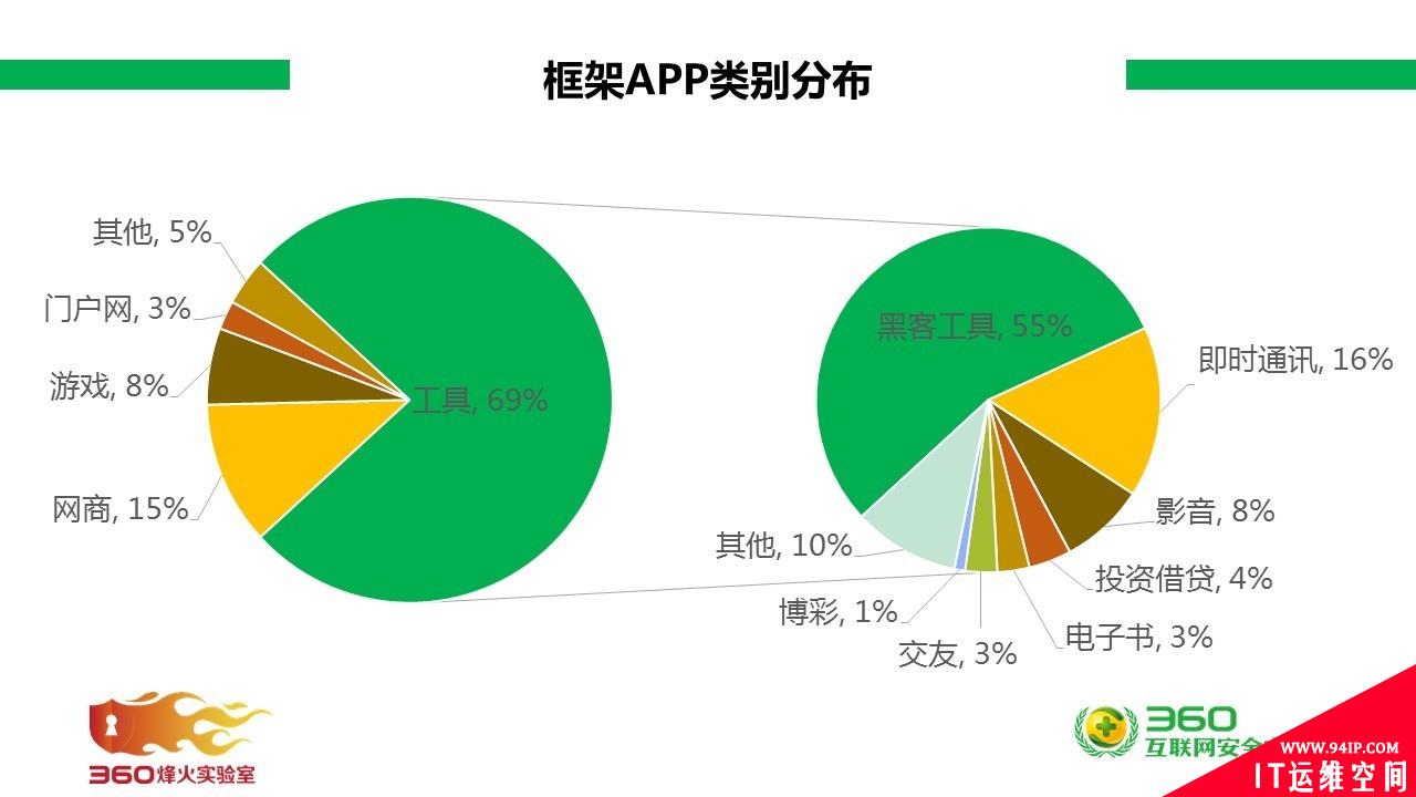 黑灰产的廉价“温床”—— APP生成框架