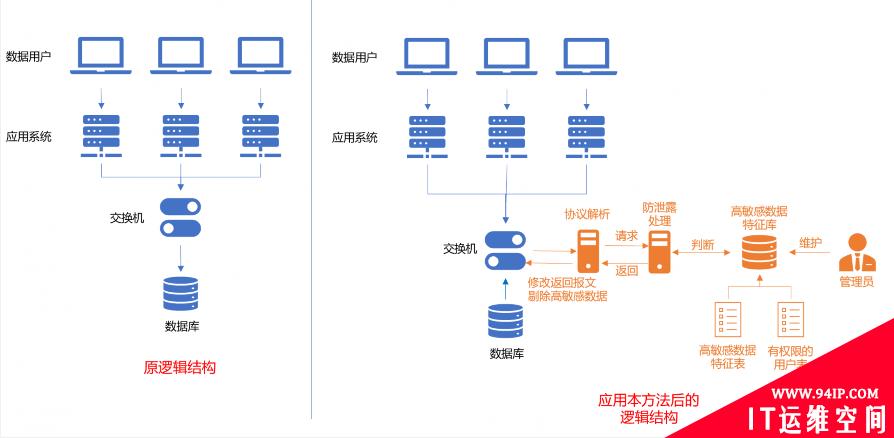 让高敏感数据销声匿迹：一种用户无感知的数据防泄露方法