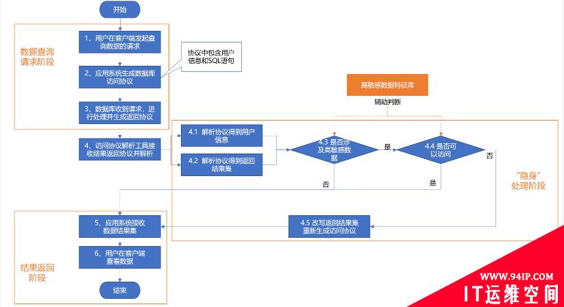 让高敏感数据销声匿迹：一种用户无感知的数据防泄露方法
