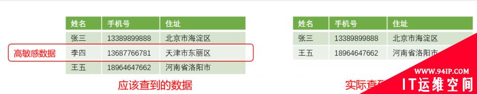 让高敏感数据销声匿迹：一种用户无感知的数据防泄露方法