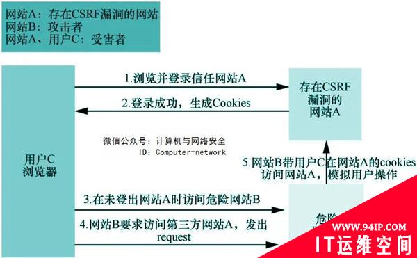 网络安全攻防：Web安全之CSRF