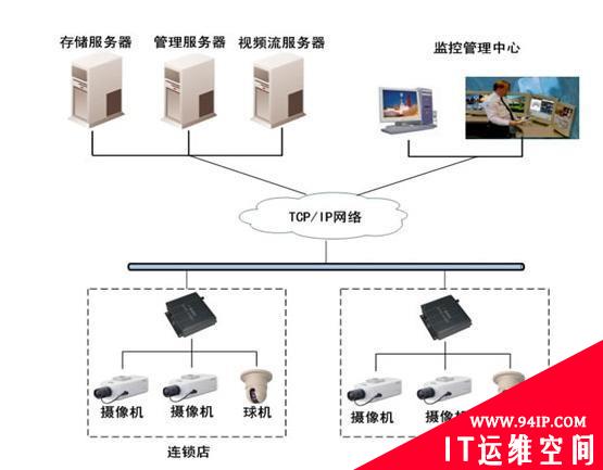 各种网络监控拓扑图，都看懂才算入门