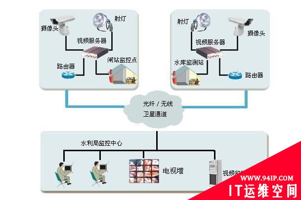 各种网络监控拓扑图，都看懂才算入门