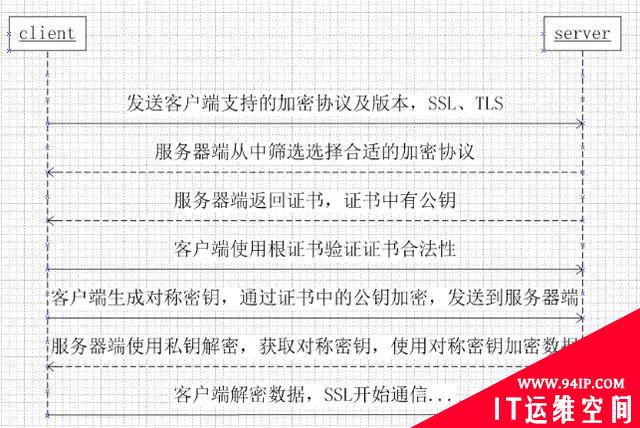 HTTP和HTTPS连接是如何建立的？