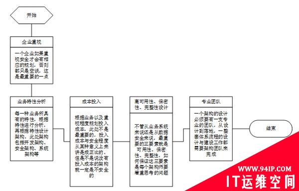 企业安全体系架构分析：安全体系架构概述