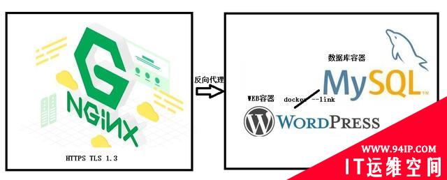 WordPress 容器化、HTTPS化全攻略