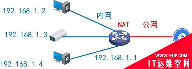 什么是内网、公网和NAT？读懂这一篇就够！