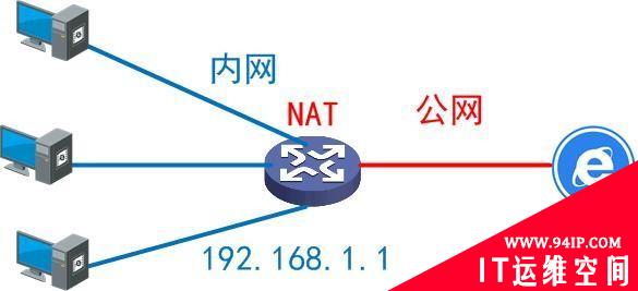 什么是内网、公网和NAT？读懂这一篇就够！
