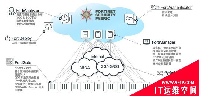 Fortinet：我们的SD-WAN解决方案天然是安全的!