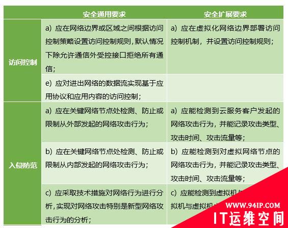 云安全如何过“等保关”？这些招数可以使用