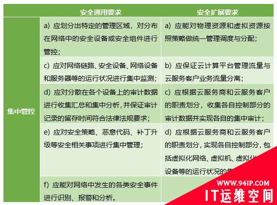 云安全如何过“等保关”？这些招数可以使用