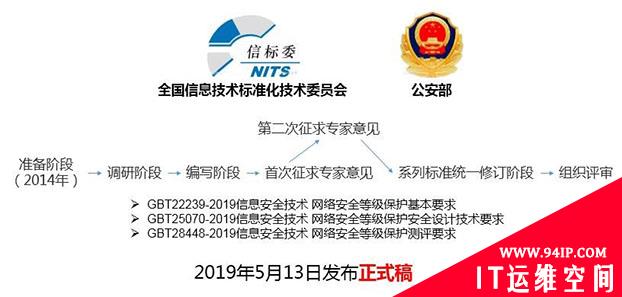 东软网络安全：等保2.0常见问题解析