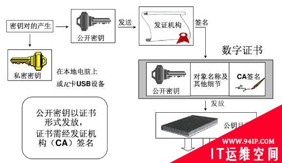 网络安全之 PKI 技术原理