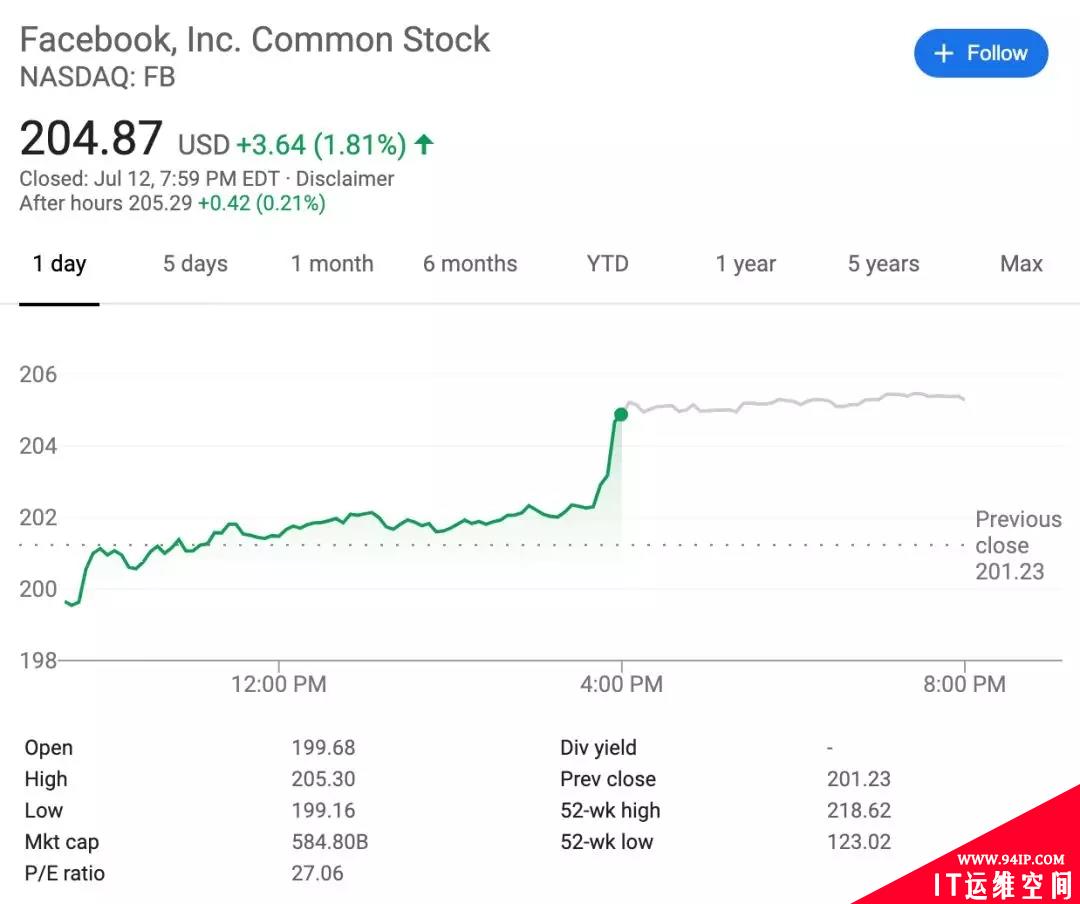 50亿美元：Facebook因泄露隐私接受史上最大罚单