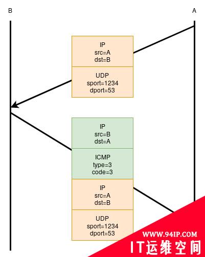 绕过防火墙过滤规则传输ICMP