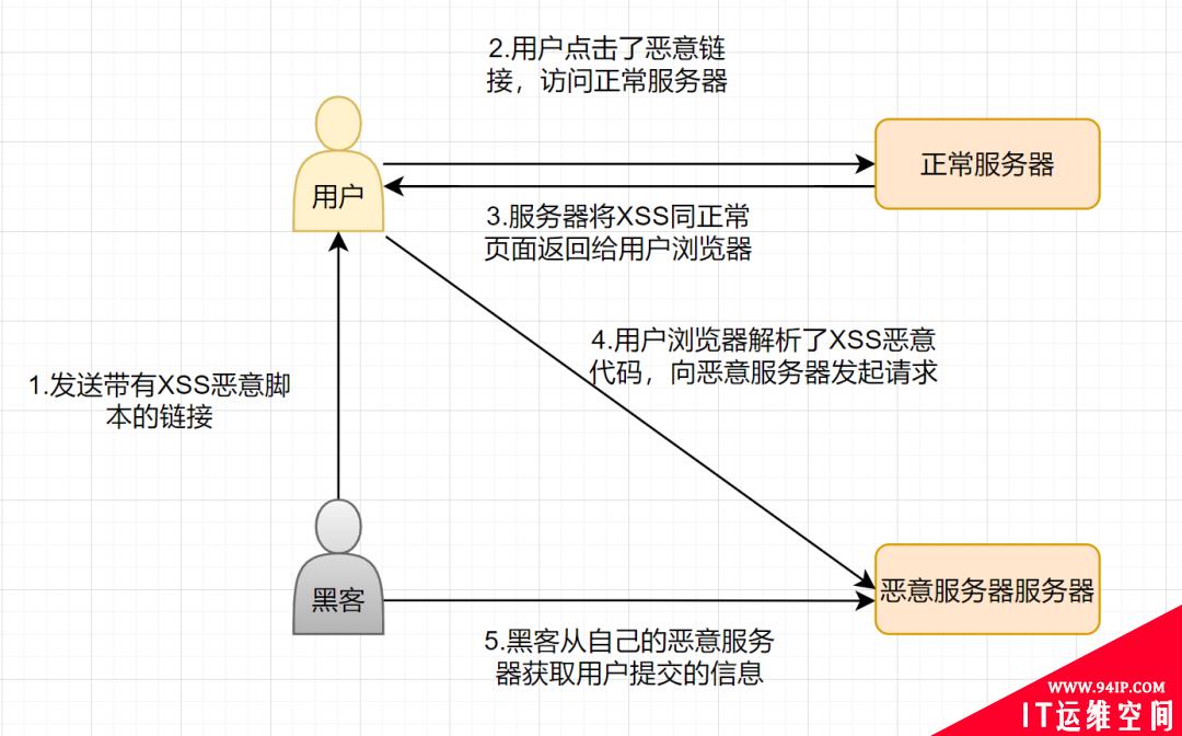 程序员必备基础：10种常见安全漏洞浅析