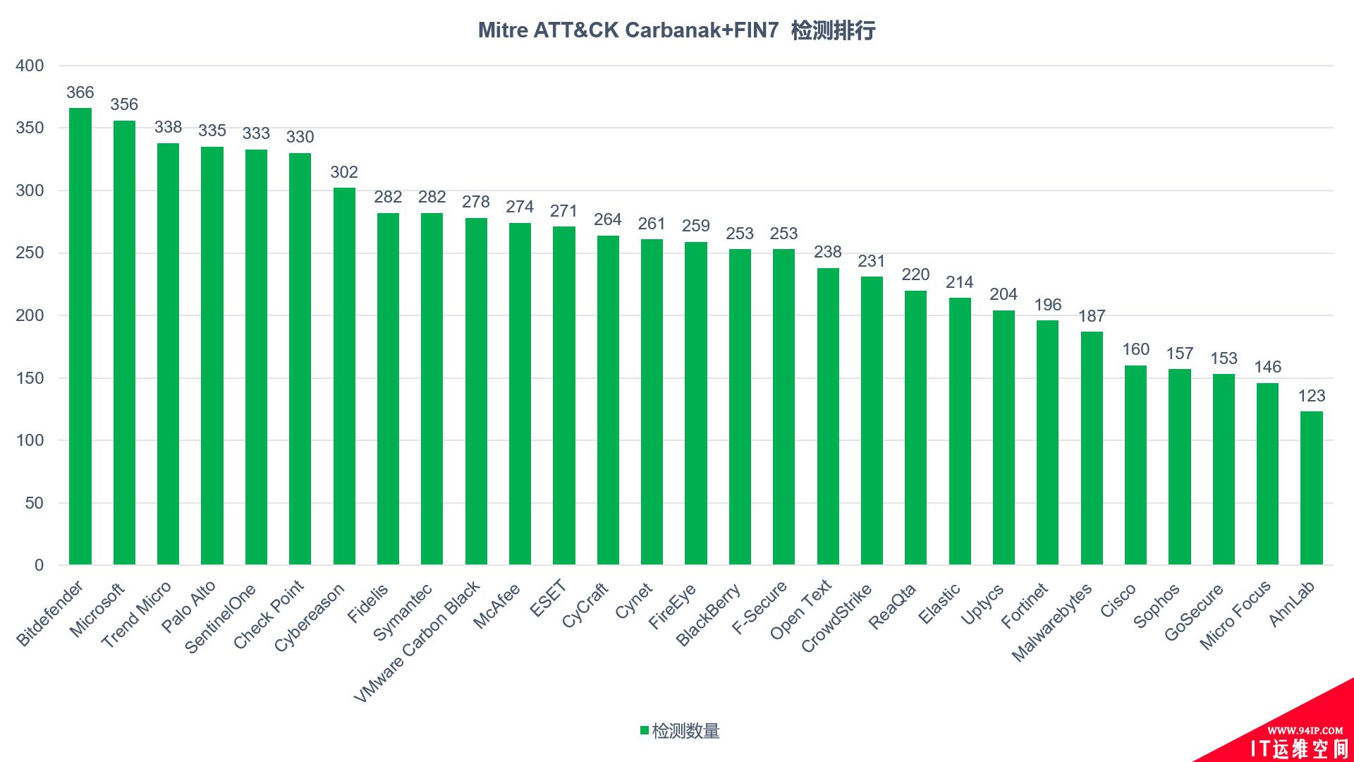 Mitre ATT&amp;CK公布2021年EDR产品评估报告 Bitdefender EDR检测率全球排名第一