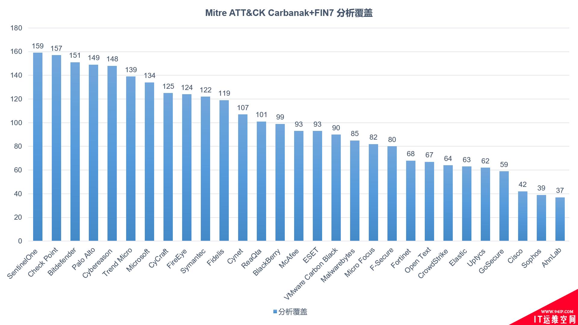 Mitre ATT&amp;CK公布2021年EDR产品评估报告 Bitdefender EDR检测率全球排名第一