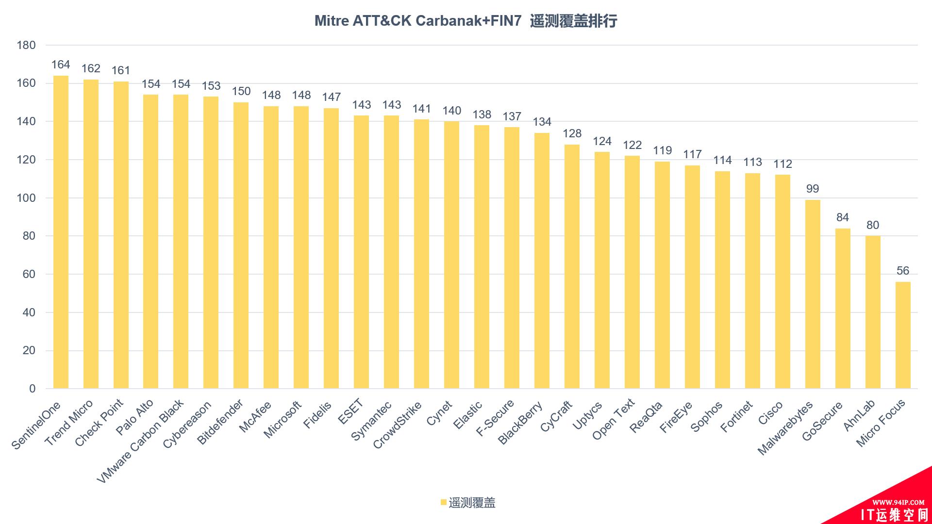 Mitre ATT&amp;CK公布2021年EDR产品评估报告 Bitdefender EDR检测率全球排名第一