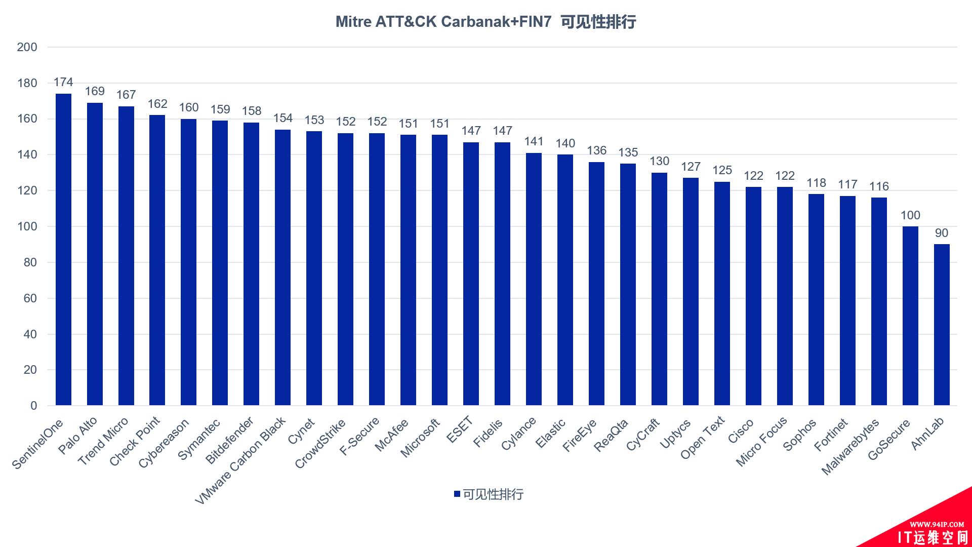 Mitre ATT&amp;CK公布2021年EDR产品评估报告 Bitdefender EDR检测率全球排名第一