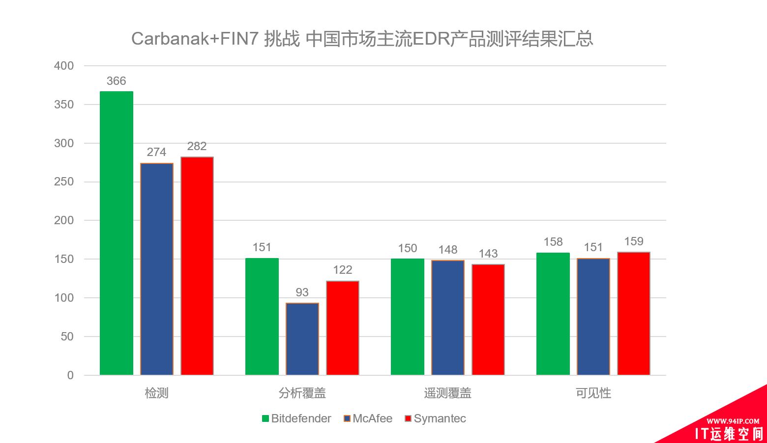 Mitre ATT&amp;CK公布2021年EDR产品评估报告 Bitdefender EDR检测率全球排名第一