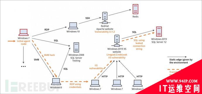 微软发布开源网络渗透模拟器CyberBattleSim