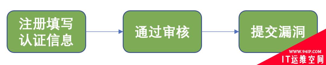 360漏洞响应平台“亿万守护计划“上线啦！邀你一起开启荣耀守护之旅