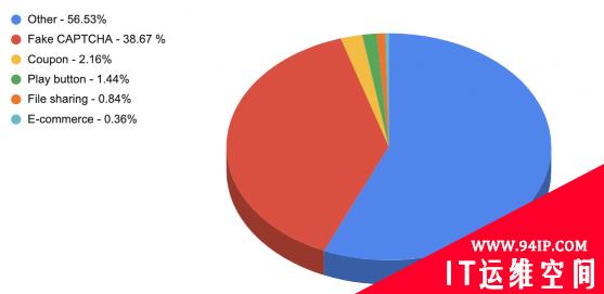 2020年基于PDF的网络钓鱼活动研究报告