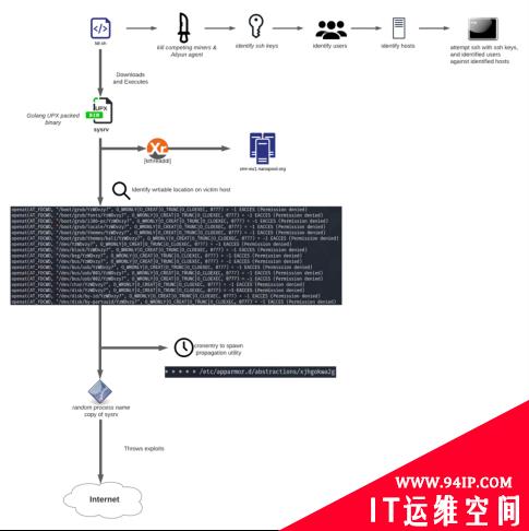 加密货币挖矿僵尸网络肆虐企业Windows、Linux服务器