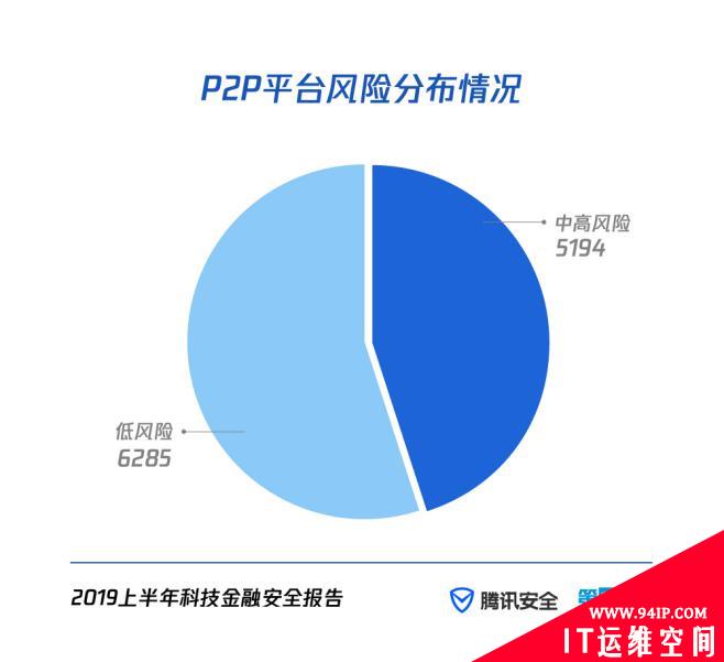 腾讯安全《2019上半年科技金融安全报告》：非法集资涉案金额增长97.2%