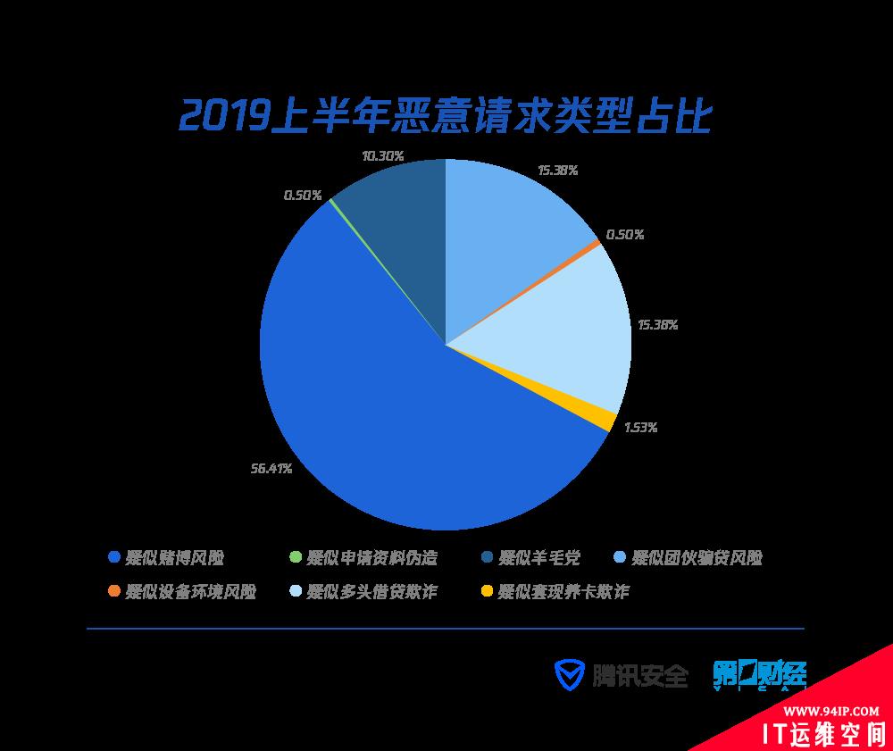 腾讯安全《2019上半年科技金融安全报告》：非法集资涉案金额增长97.2%