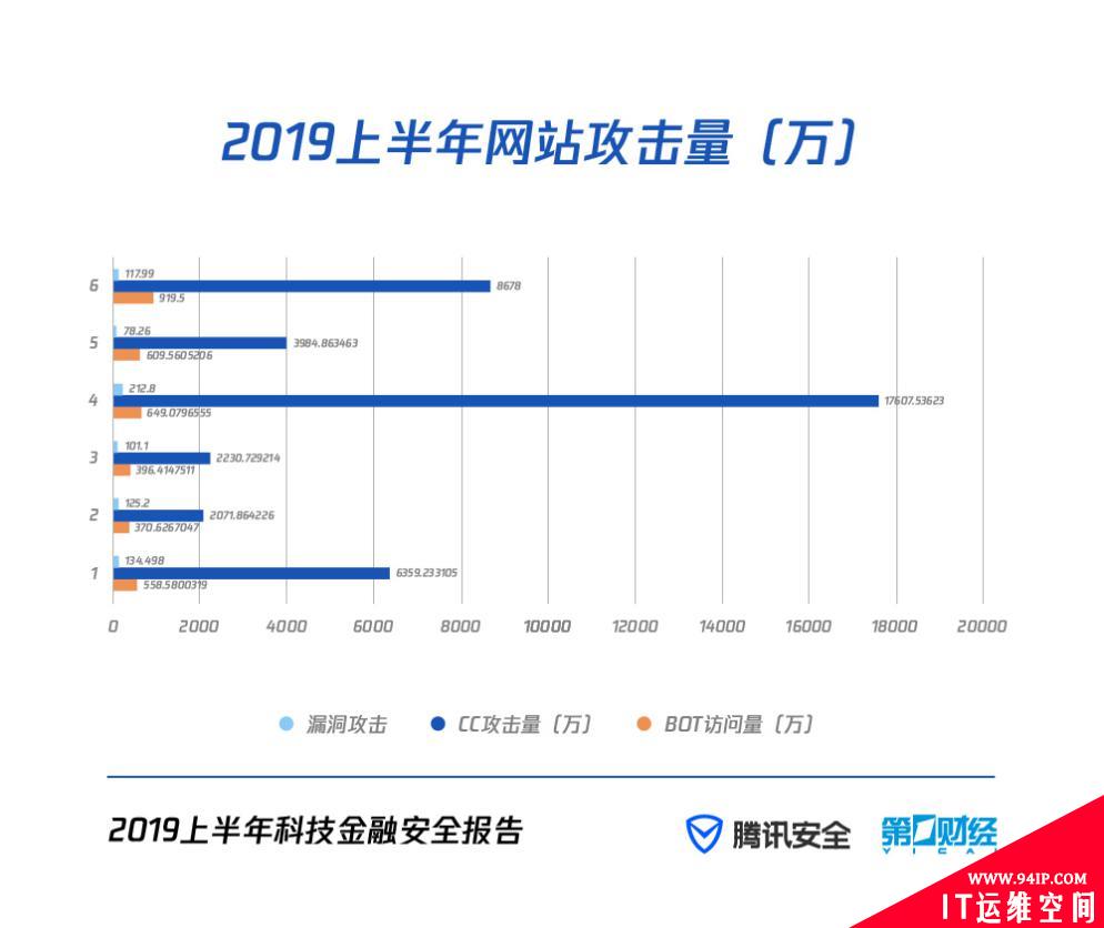 腾讯安全《2019上半年科技金融安全报告》：非法集资涉案金额增长97.2%