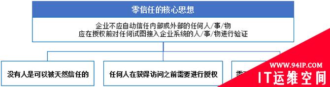 “零信任”安全体系架构和实践